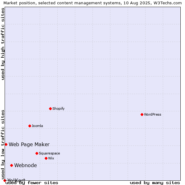 Market position of Webnode vs. Web Page Maker vs. Yo!Kart