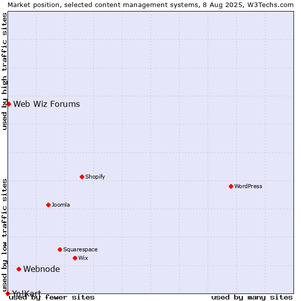 Market position of Webnode vs. Web Wiz Forums vs. Yo!Kart