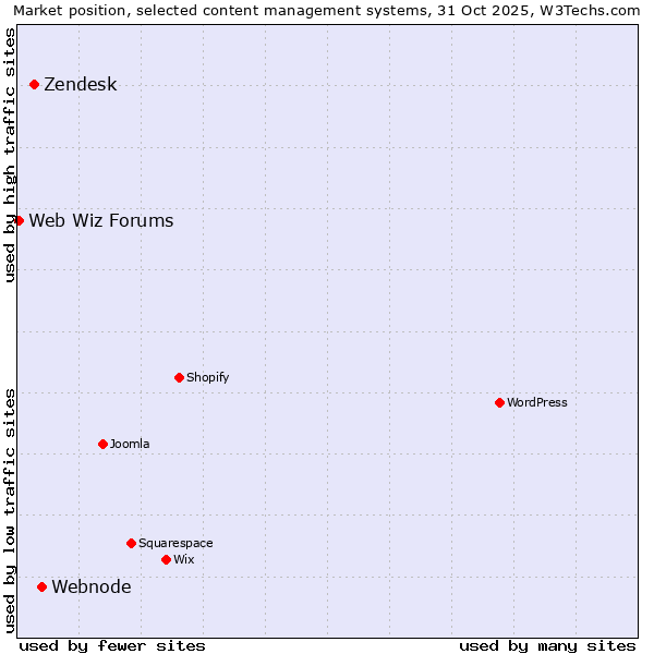 Market position of Webnode vs. Zendesk vs. Web Wiz Forums