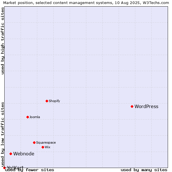 Market position of WordPress vs. Webnode vs. Yo!Kart