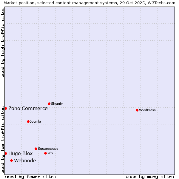 Market position of Webnode vs. Zoho Commerce vs. Hugo Blox