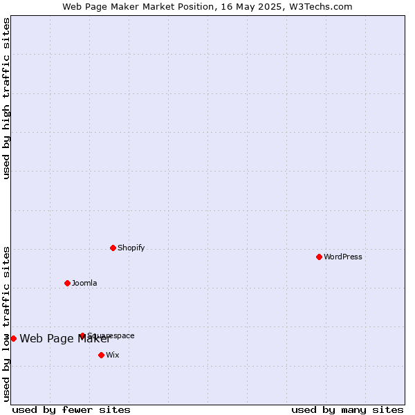 Market position of Web Page Maker