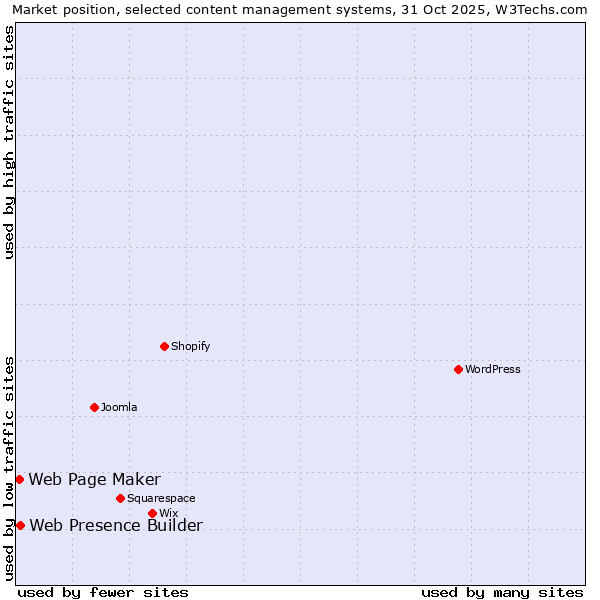 Market position of Web Presence Builder vs. Web Page Maker