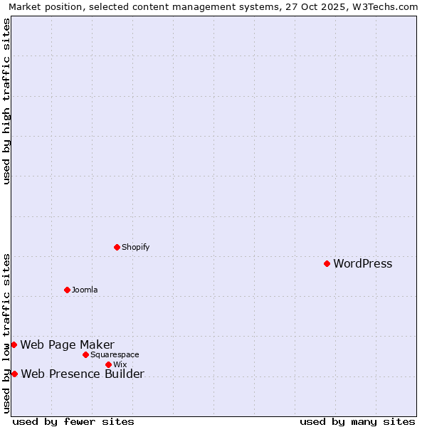 Market position of WordPress vs. Web Presence Builder vs. Web Page Maker