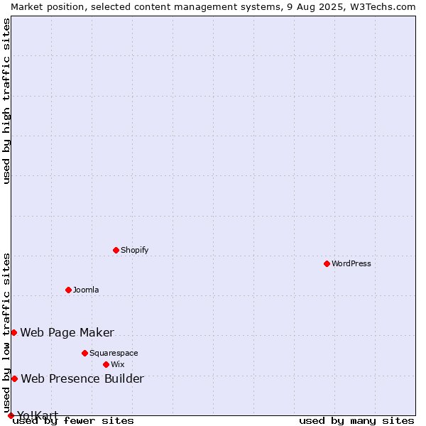 Market position of Web Presence Builder vs. Web Page Maker vs. Yo!Kart