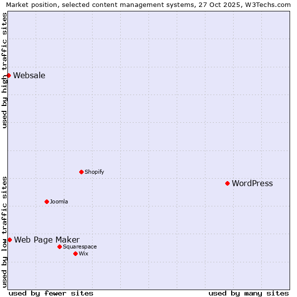 Market position of WordPress vs. Web Page Maker vs. Websale