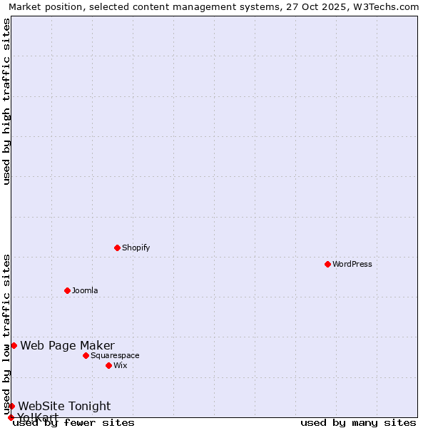 Market position of Web Page Maker vs. WebSite Tonight vs. Yo!Kart