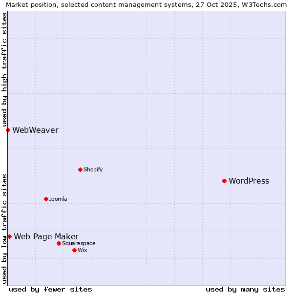 Market position of WordPress vs. Web Page Maker vs. WebWeaver