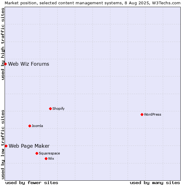Market position of Web Page Maker vs. Web Wiz Forums