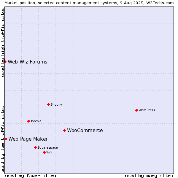 Market position of WooCommerce vs. Web Page Maker vs. Web Wiz Forums