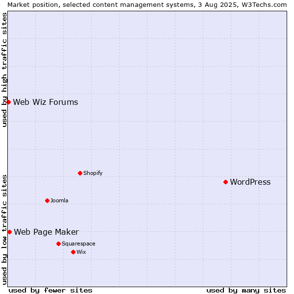 Market position of WordPress vs. Web Page Maker vs. Web Wiz Forums