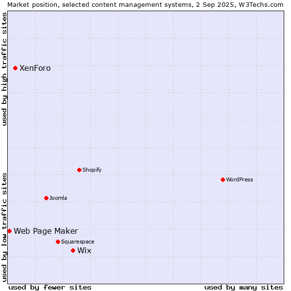 Market position of Wix vs. XenForo vs. Web Page Maker
