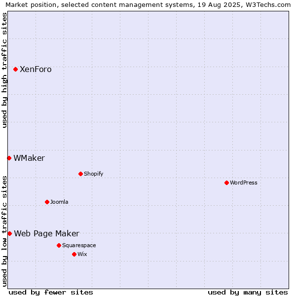 Market position of XenForo vs. Web Page Maker vs. WMaker