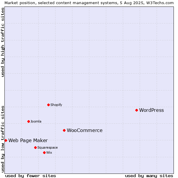Market position of WordPress vs. WooCommerce vs. Web Page Maker