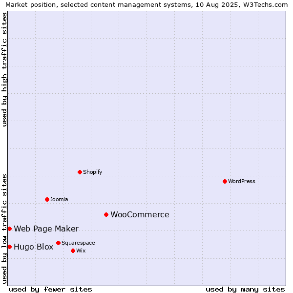 Market position of WooCommerce vs. Web Page Maker vs. Hugo Blox