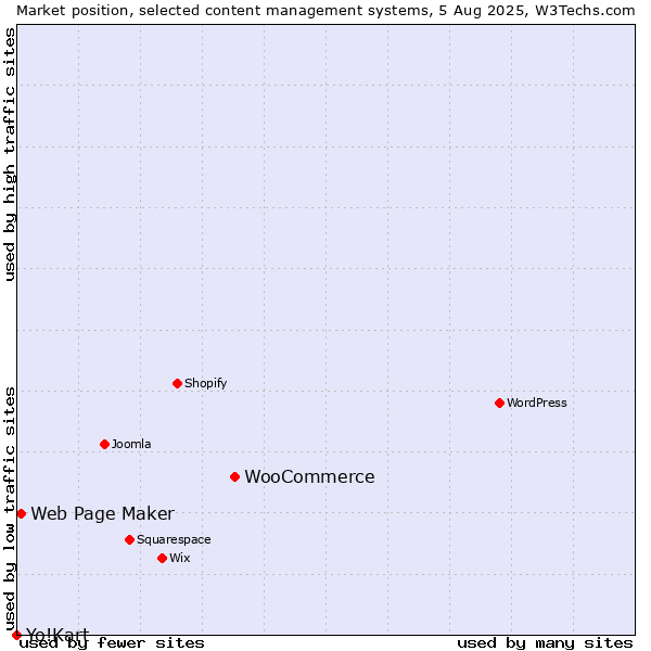Market position of WooCommerce vs. Web Page Maker vs. Yo!Kart