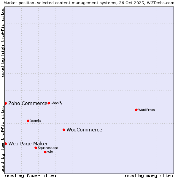 Market position of WooCommerce vs. Zoho Commerce vs. Web Page Maker