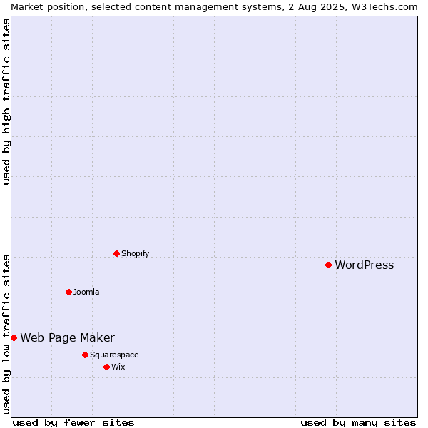 Market position of WordPress vs. Web Page Maker