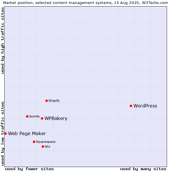 Market position of WordPress vs. WPBakery vs. Web Page Maker
