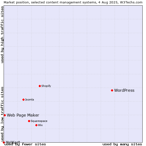 Market position of WordPress vs. Web Page Maker vs. Yo!Kart
