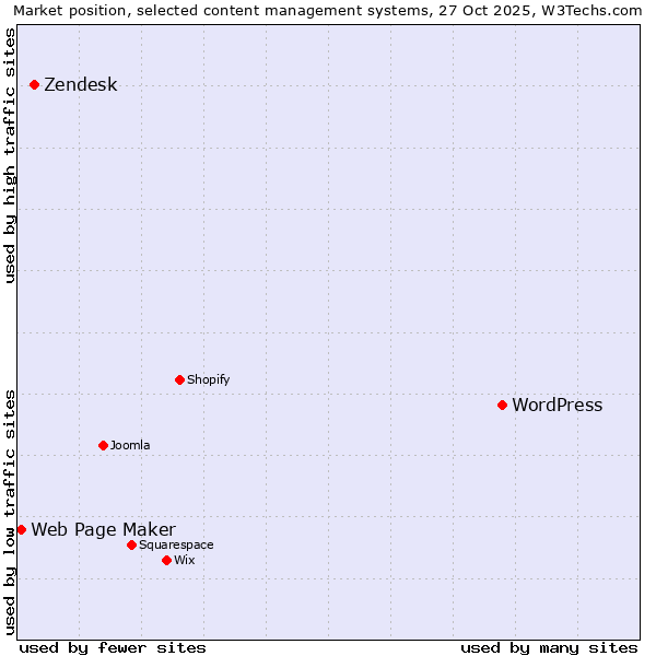Market position of WordPress vs. Zendesk vs. Web Page Maker
