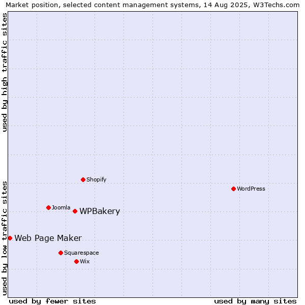 Market position of WPBakery vs. Web Page Maker