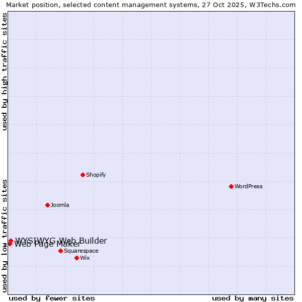 Market position of WYSIWYG Web Builder vs. Web Page Maker