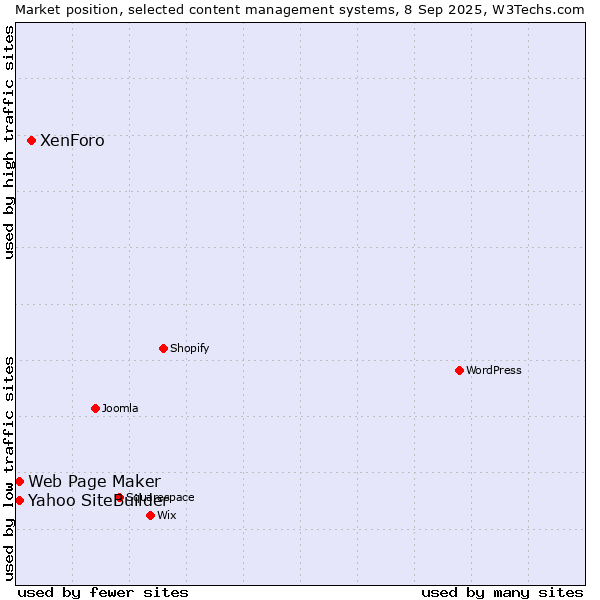 Market position of XenForo vs. Web Page Maker vs. Yahoo SiteBuilder