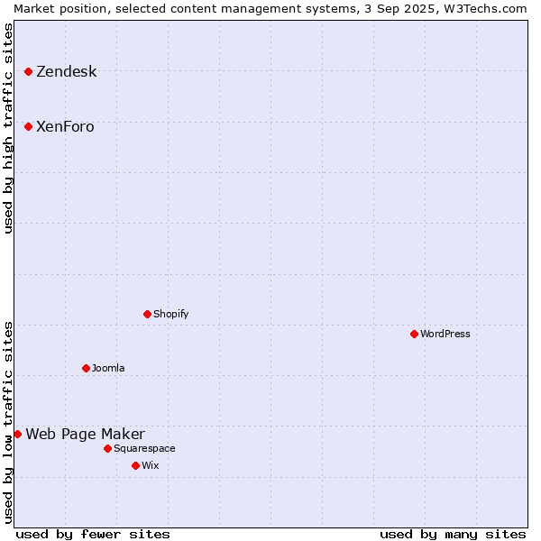 Market position of XenForo vs. Zendesk vs. Web Page Maker