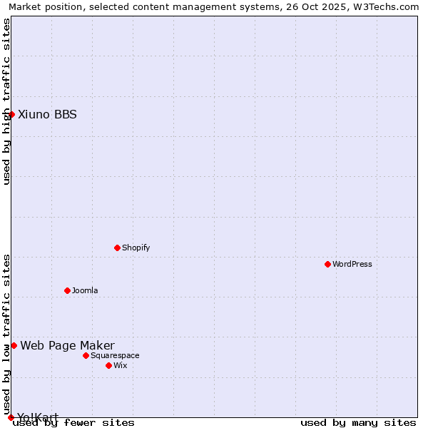 Market position of Web Page Maker vs. Xiuno BBS vs. Yo!Kart