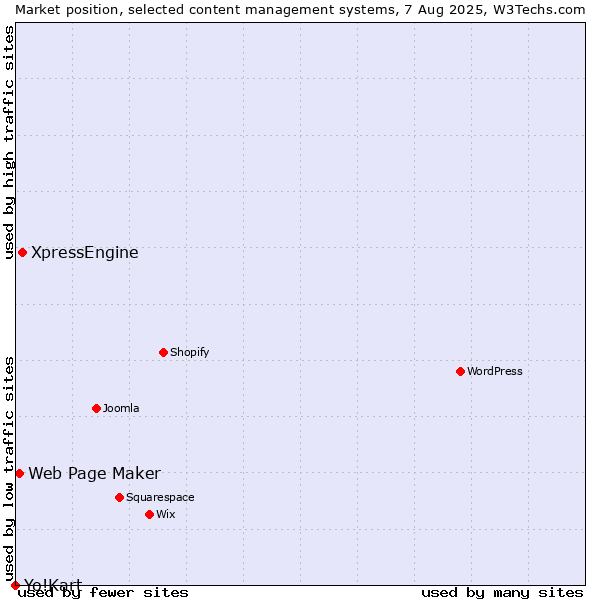 Market position of XpressEngine vs. Web Page Maker vs. Yo!Kart