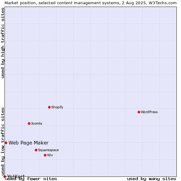 Market position of Web Page Maker vs. Yo!Kart