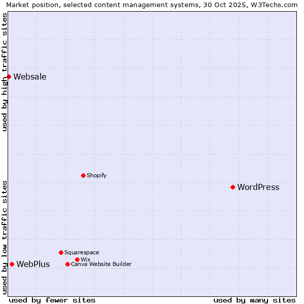 Market position of WordPress vs. WebPlus vs. Websale