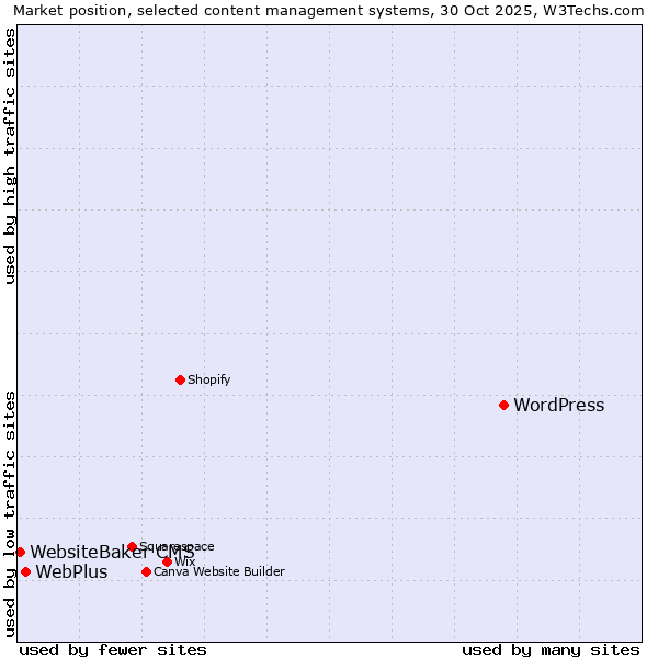 Market position of WordPress vs. WebPlus vs. WebsiteBaker CMS