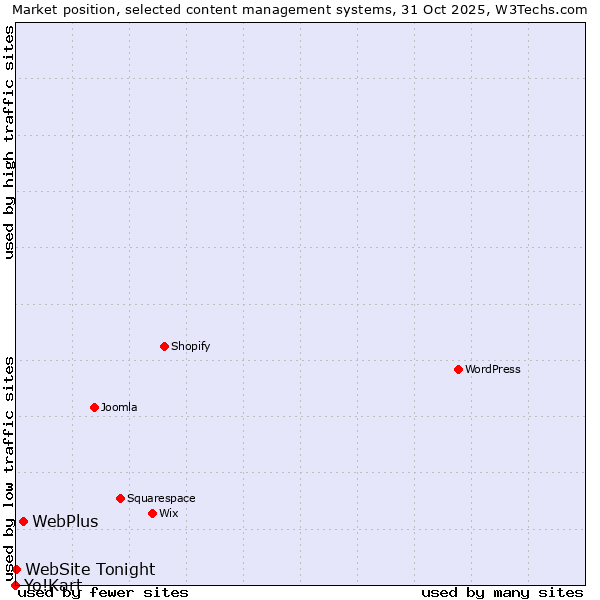 Market position of WebPlus vs. WebSite Tonight vs. Yo!Kart