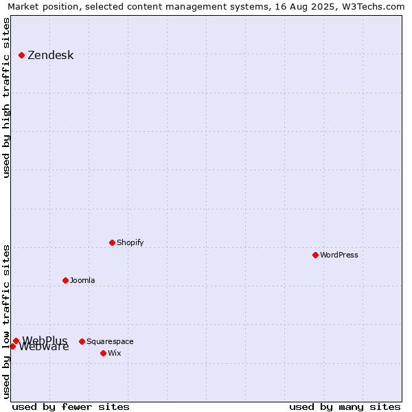 Market position of Zendesk vs. WebPlus vs. Webware
