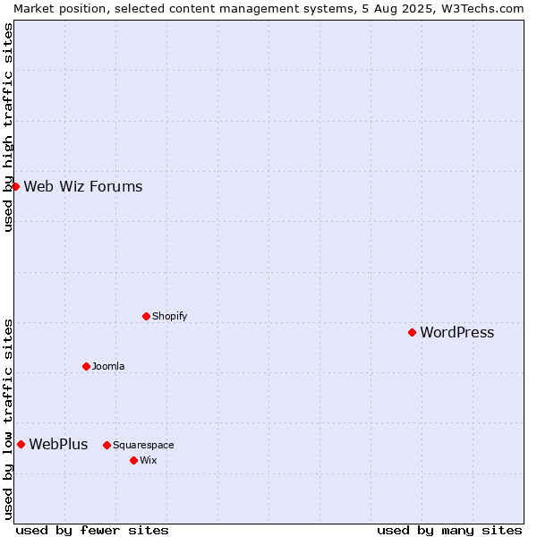 Market position of WordPress vs. WebPlus vs. Web Wiz Forums