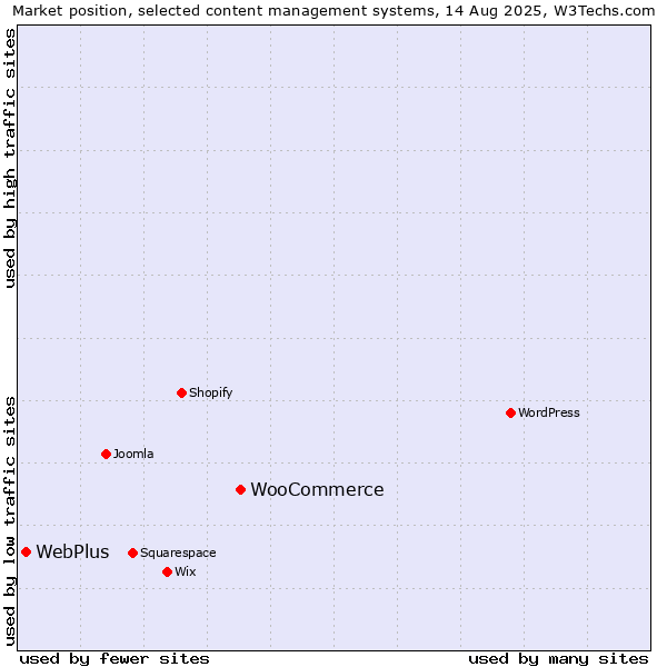 Market position of WooCommerce vs. WebPlus