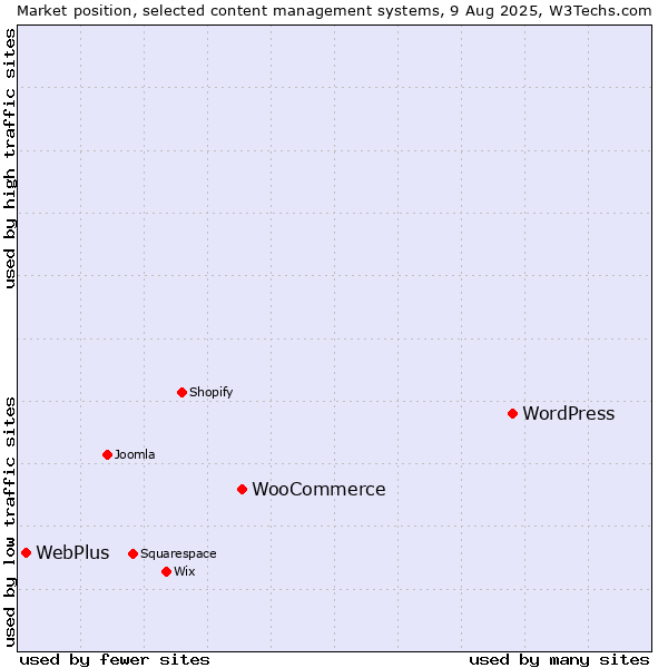 Market position of WordPress vs. WooCommerce vs. WebPlus