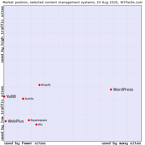 Market position of WordPress vs. WebPlus vs. YaBB