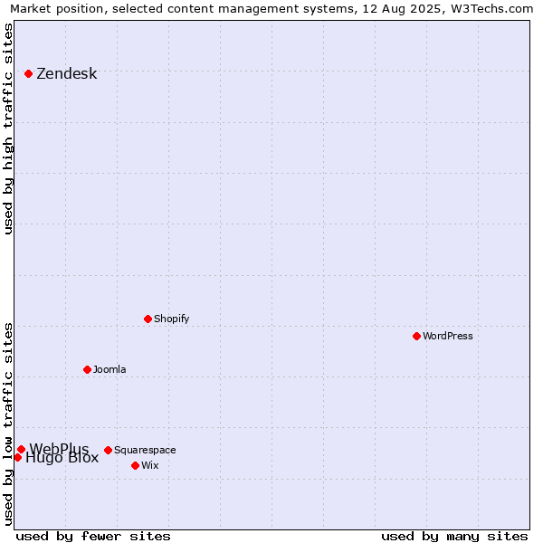 Market position of Zendesk vs. WebPlus vs. Hugo Blox