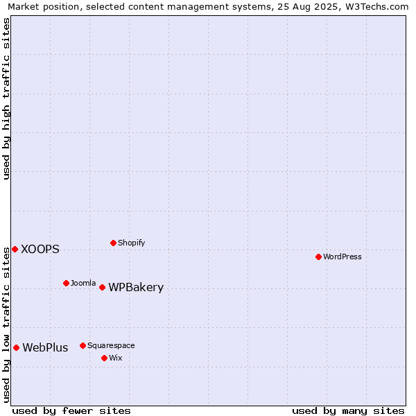 Market position of WPBakery vs. WebPlus vs. XOOPS