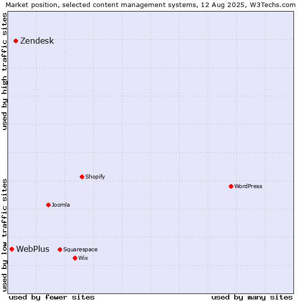 Market position of Zendesk vs. WebPlus