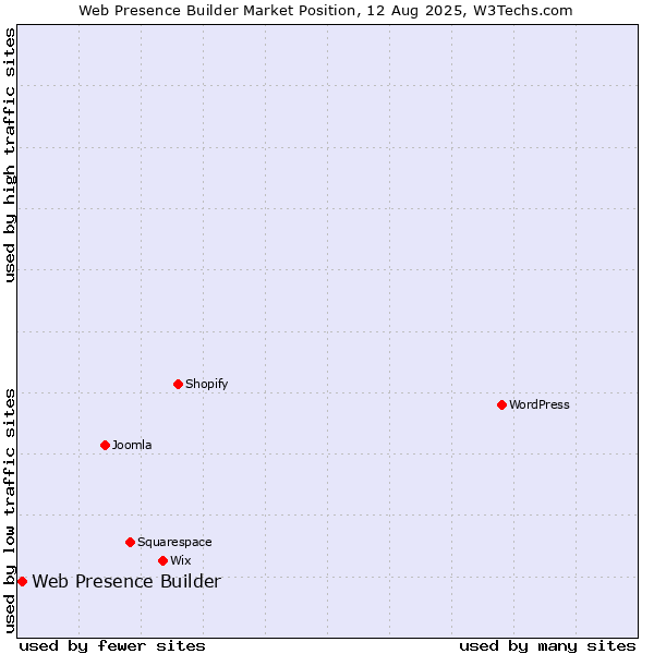 Market position of Web Presence Builder
