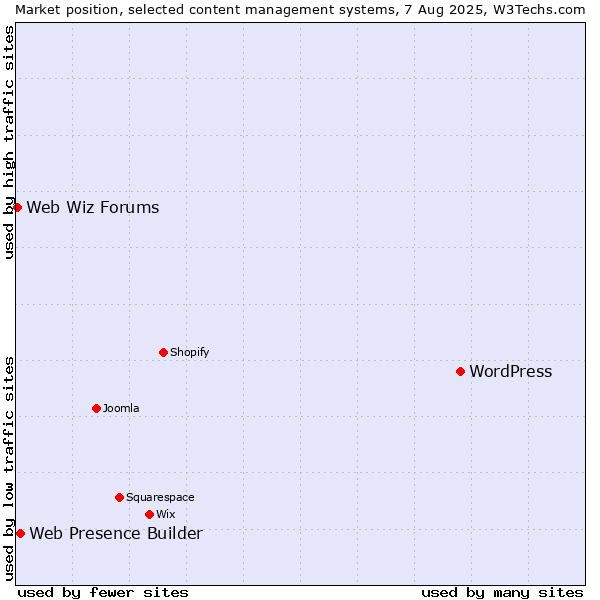Market position of WordPress vs. Web Presence Builder vs. Web Wiz Forums