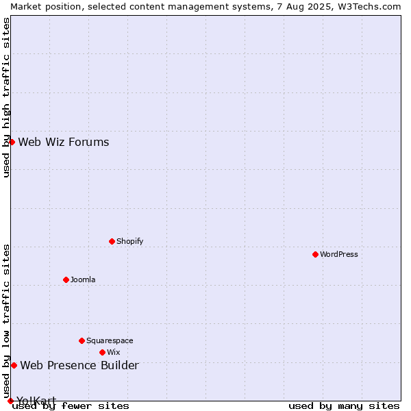 Market position of Web Presence Builder vs. Web Wiz Forums vs. Yo!Kart