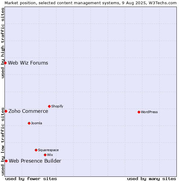Market position of Web Presence Builder vs. Zoho Commerce vs. Web Wiz Forums