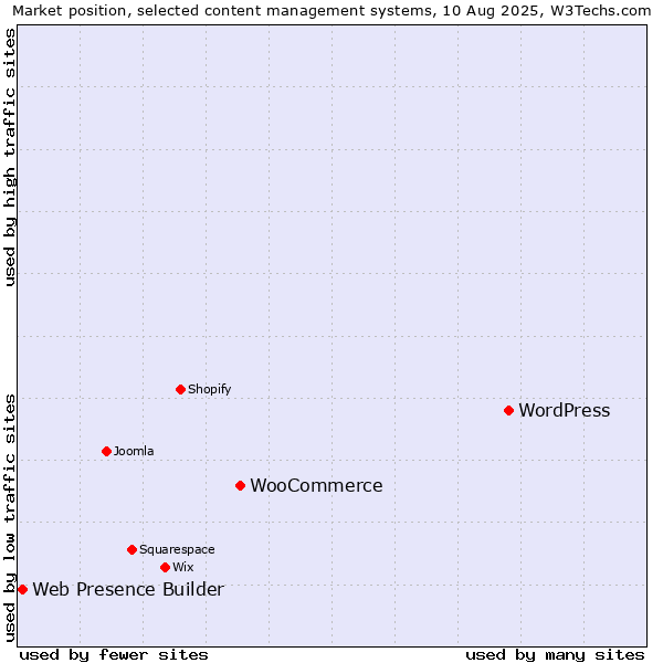 Market position of WordPress vs. WooCommerce vs. Web Presence Builder
