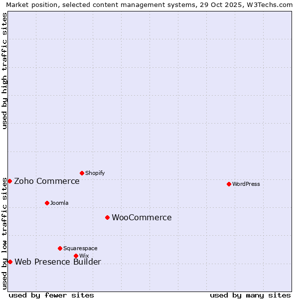 Market position of WooCommerce vs. Web Presence Builder vs. Zoho Commerce