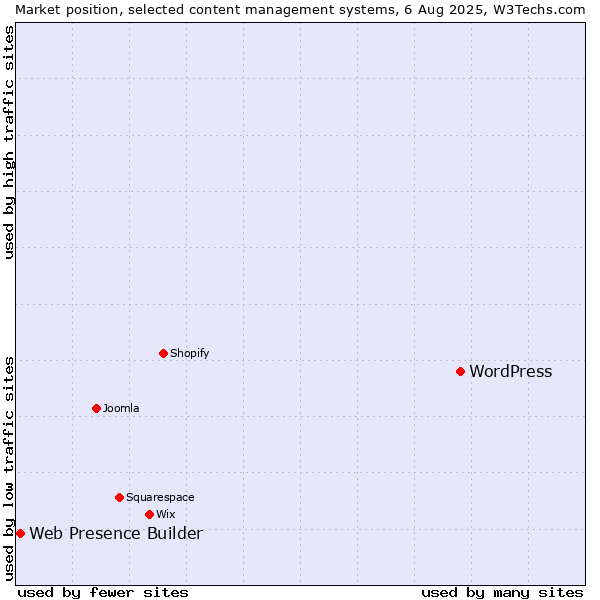 Market position of WordPress vs. Web Presence Builder